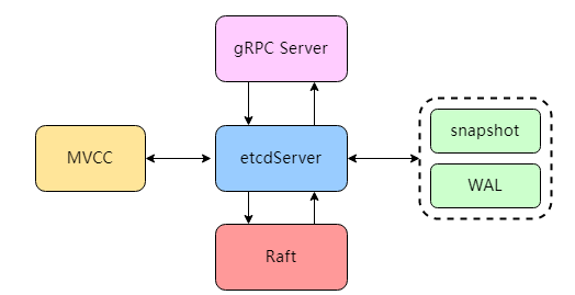 etcd architecture