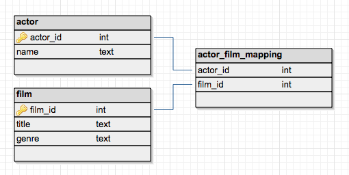 relational database