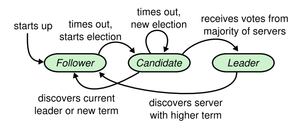 etcd raft state machine