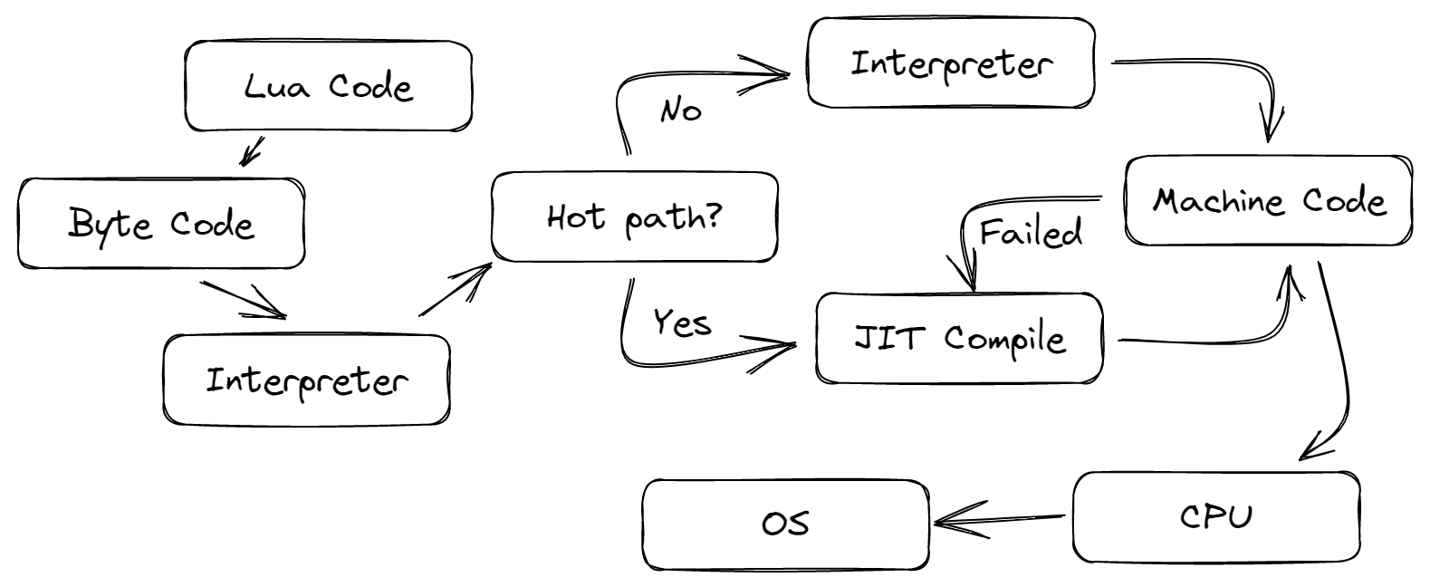 The principle of LuaJIT