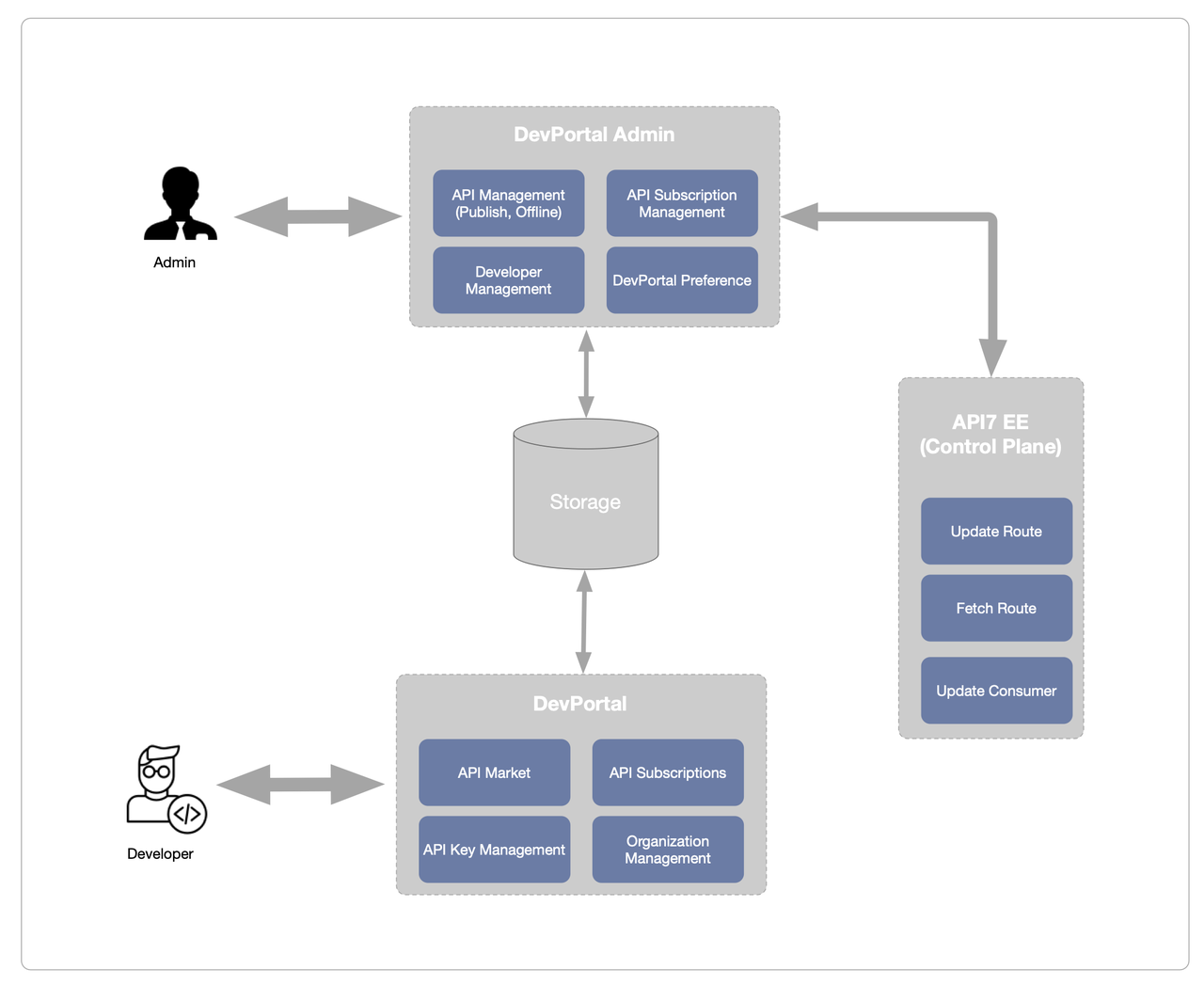 API7 DevPortal