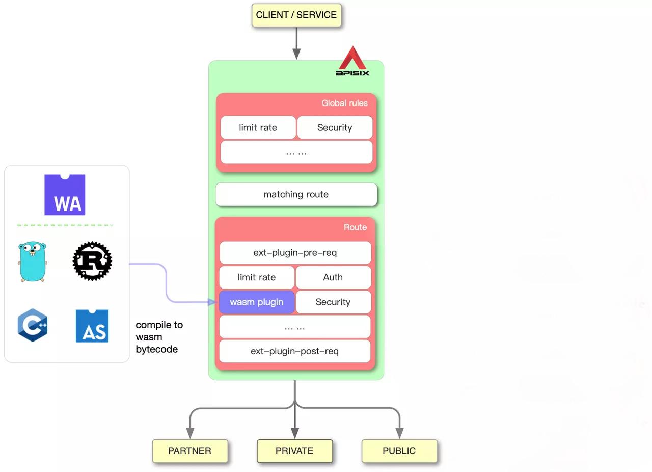 apisix-wasm