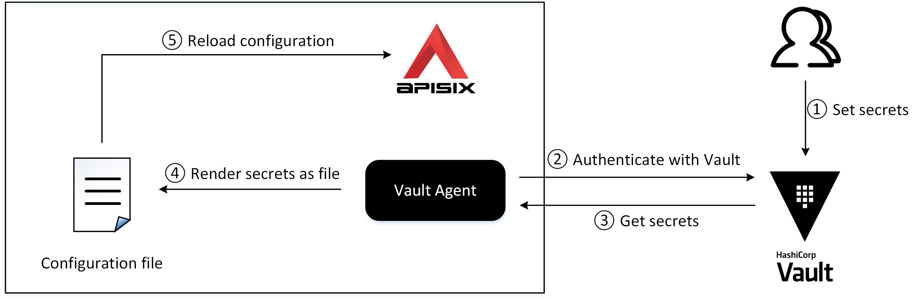 Integration with Vault