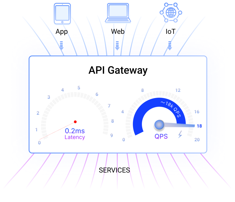 Optimal Performance Across All Platforms