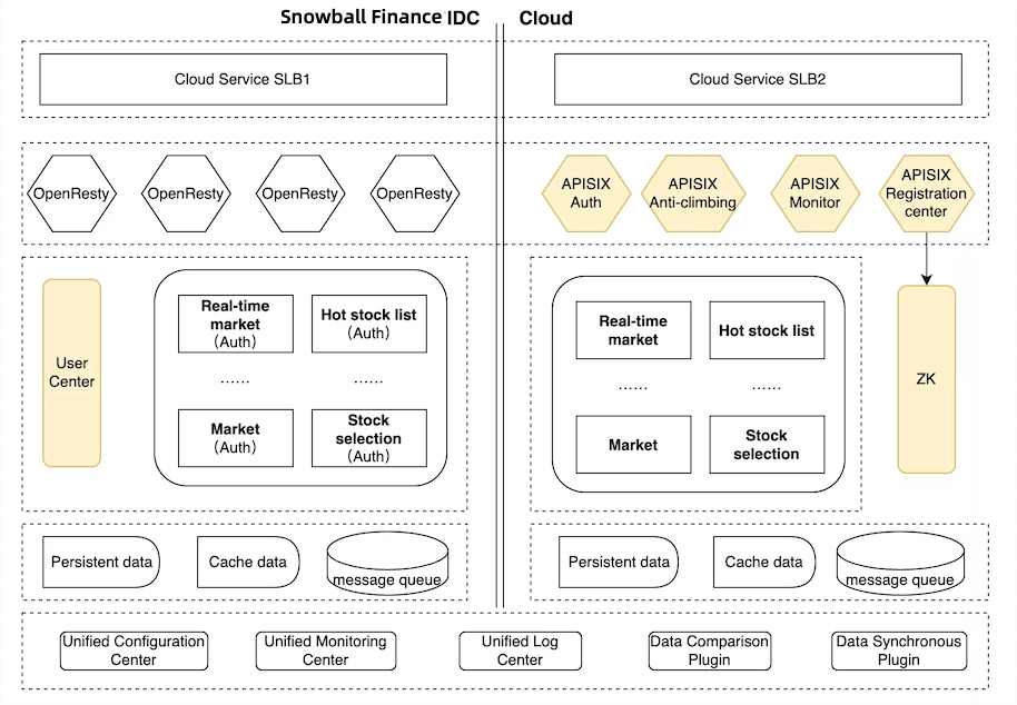 Architecture de Snowball Finance avec APISIX