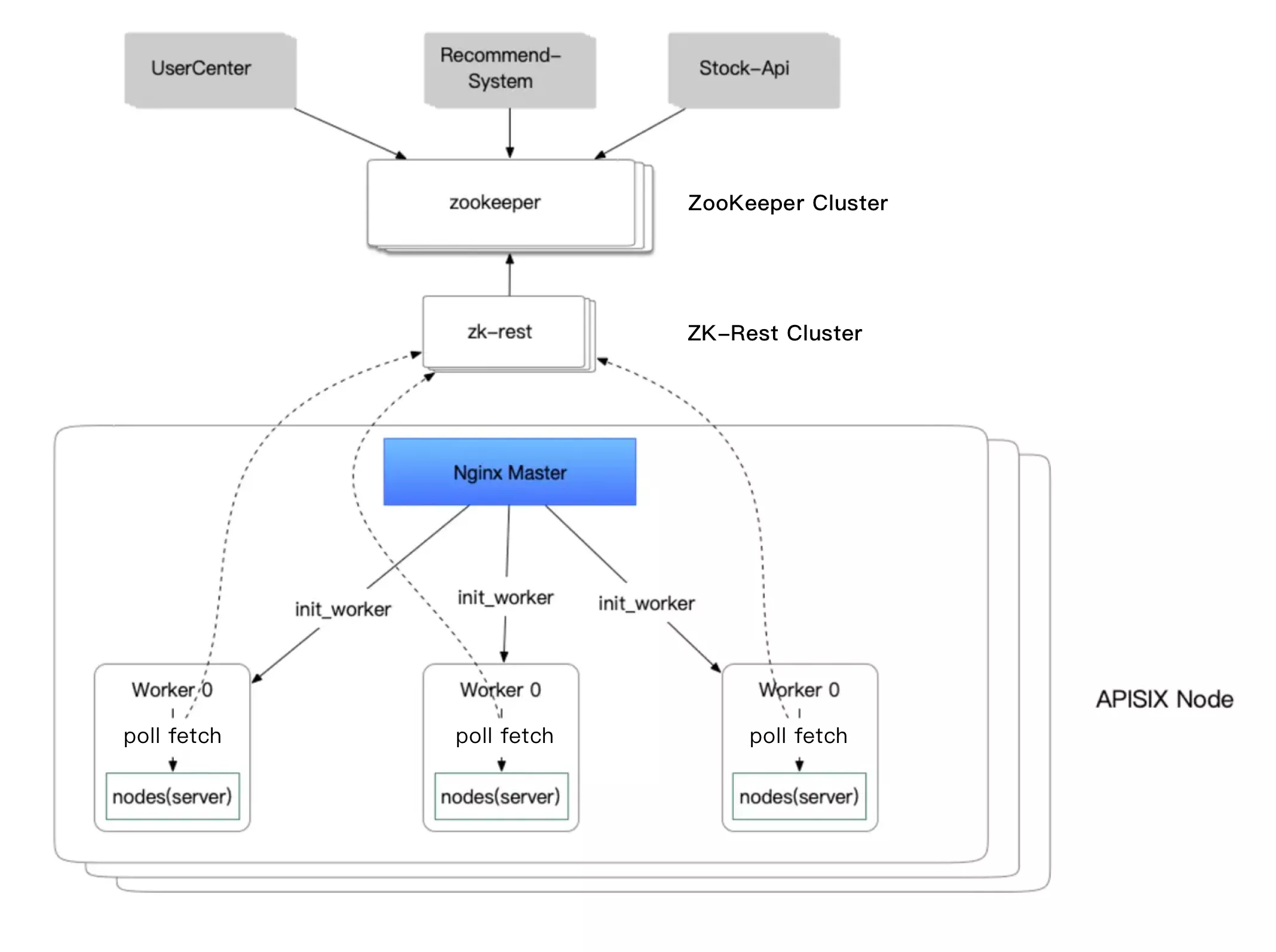 Snowball Finance's Zookeeper Registry