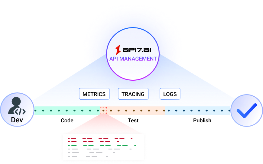 Accelerate Development and Iteration