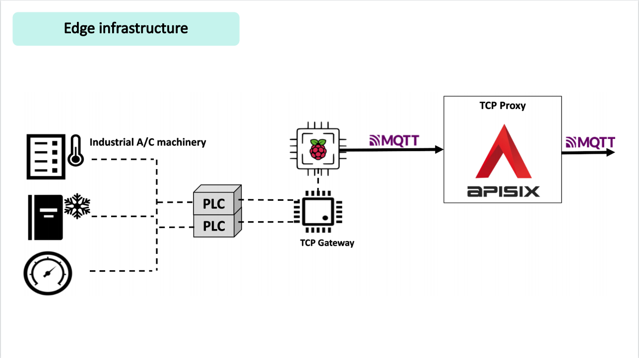 edge-infrastructure