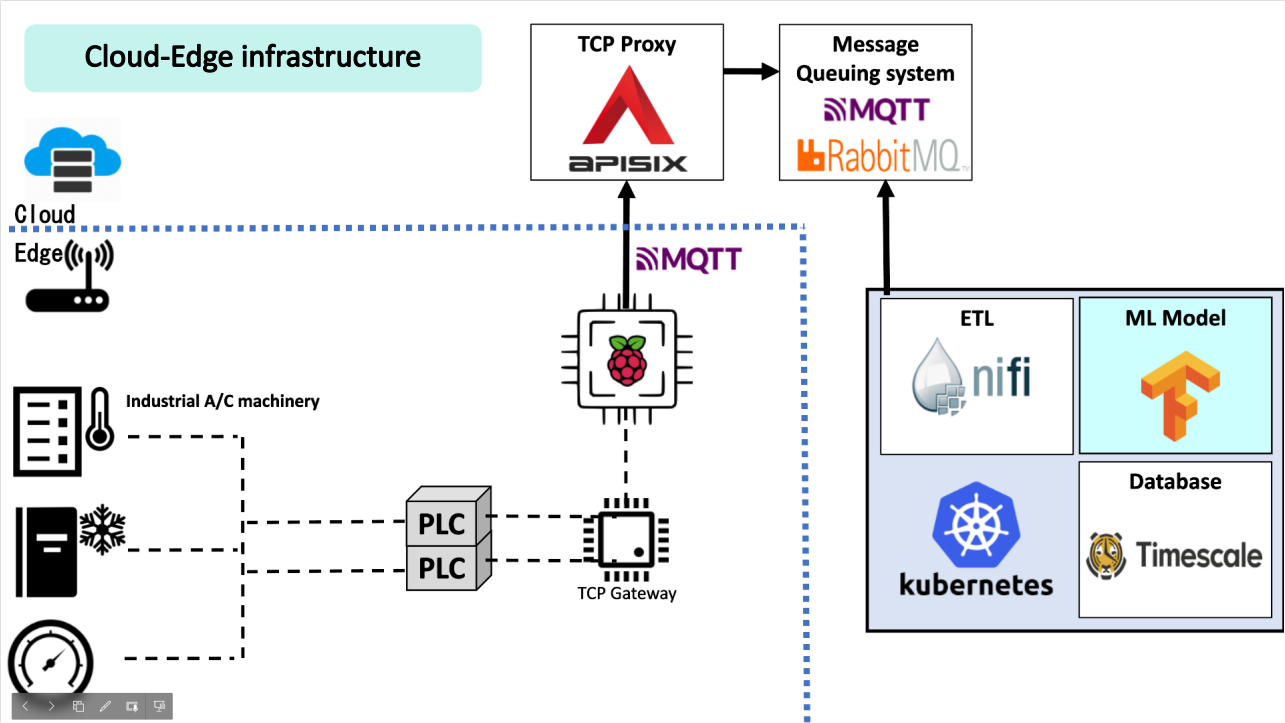 cloud-edge-infrastructure