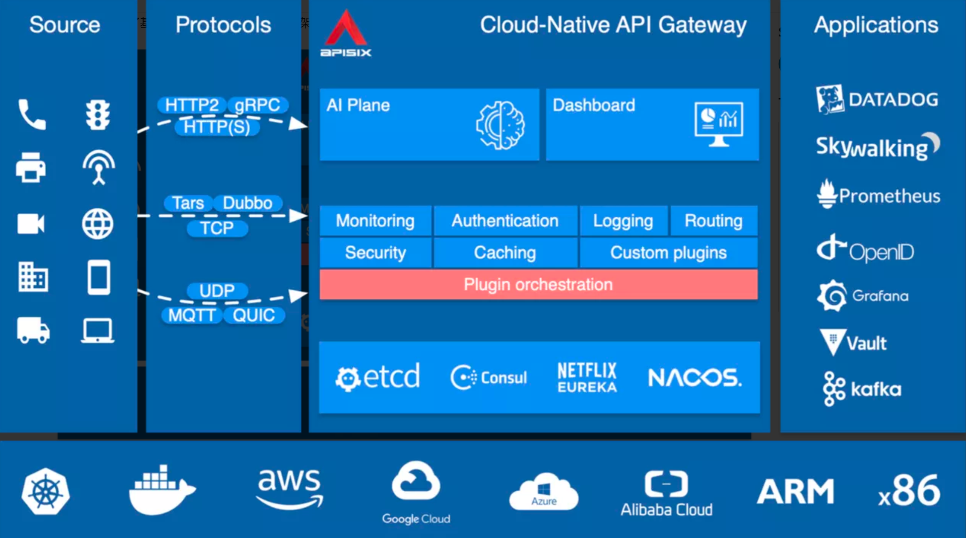 Apache APISIX Ecosystem