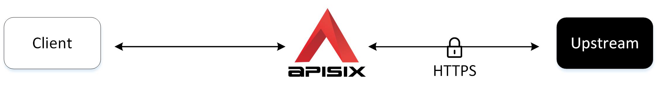 TLS between APISIX and Upstream