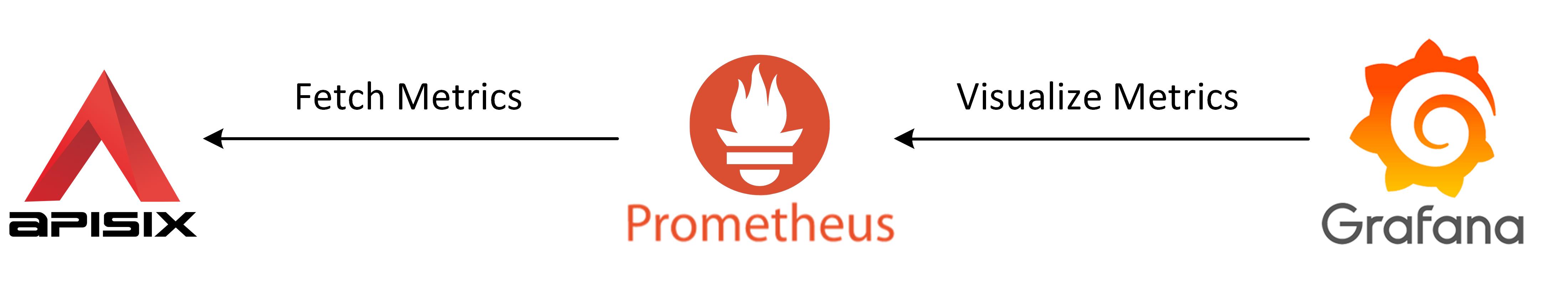 APISIX Prometheus Grafana flow diagram