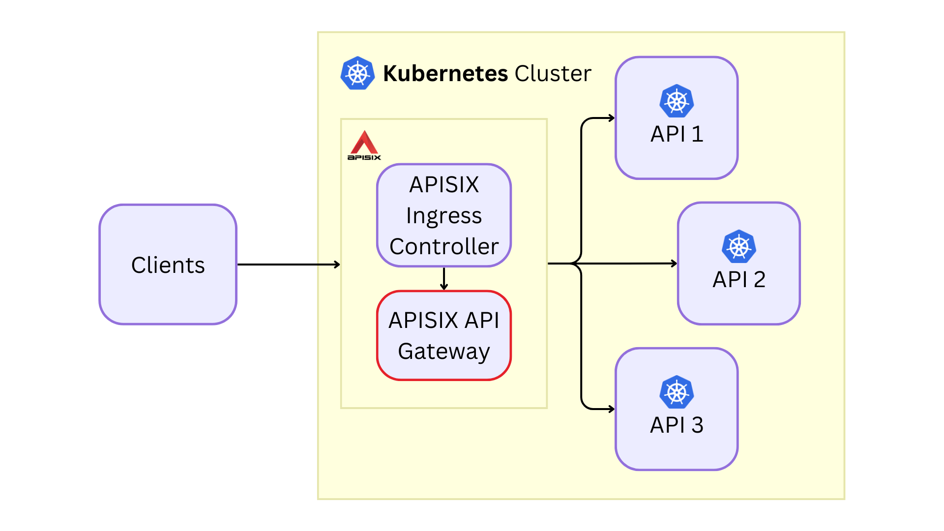 APISIX Ingress