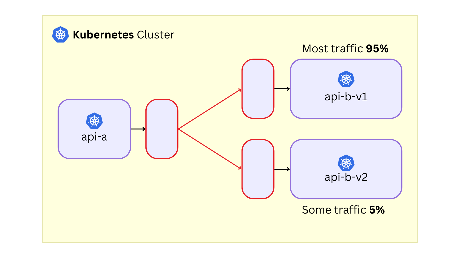 Canary deployments with a service mesh