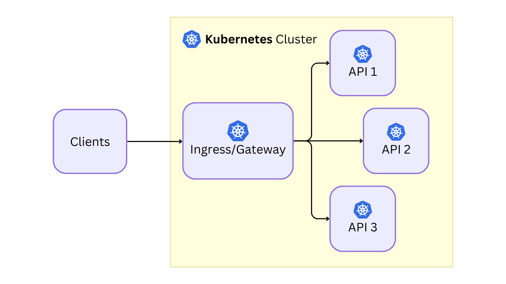 Kubernetes gateway