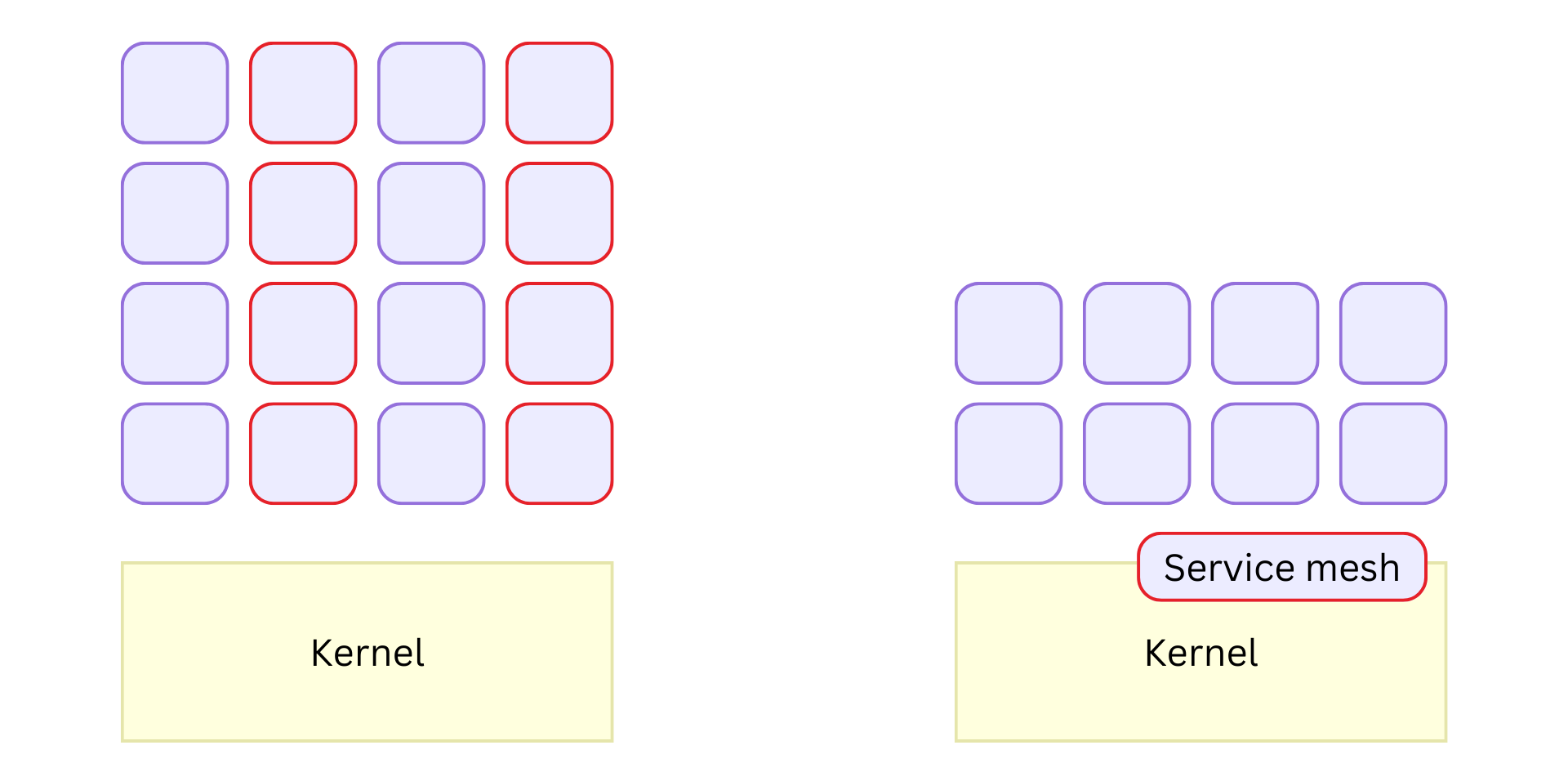 Sidecar-less service mesh