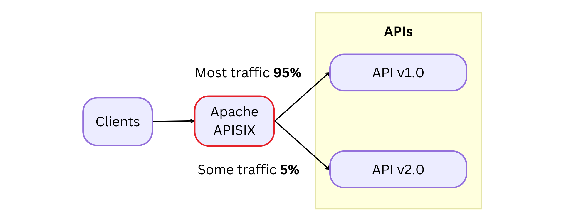 Canary deployments with an API gateway