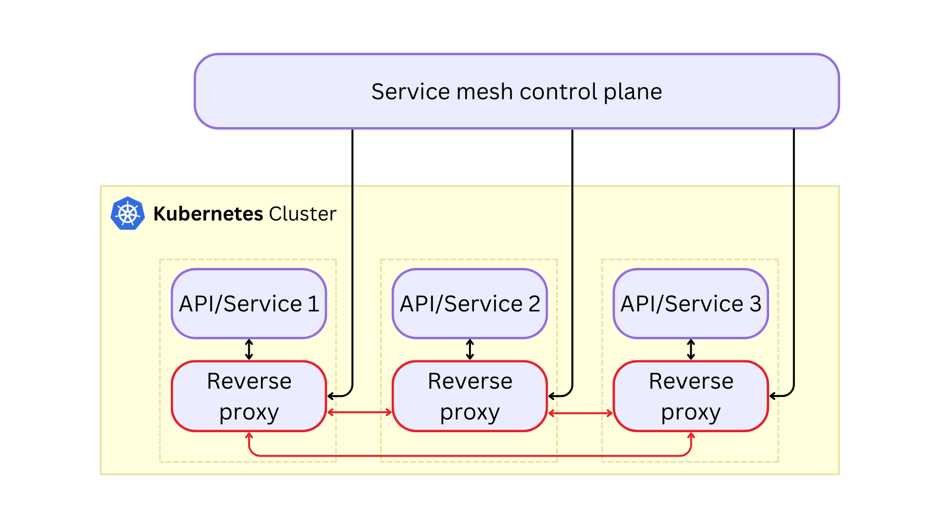 Service mesh