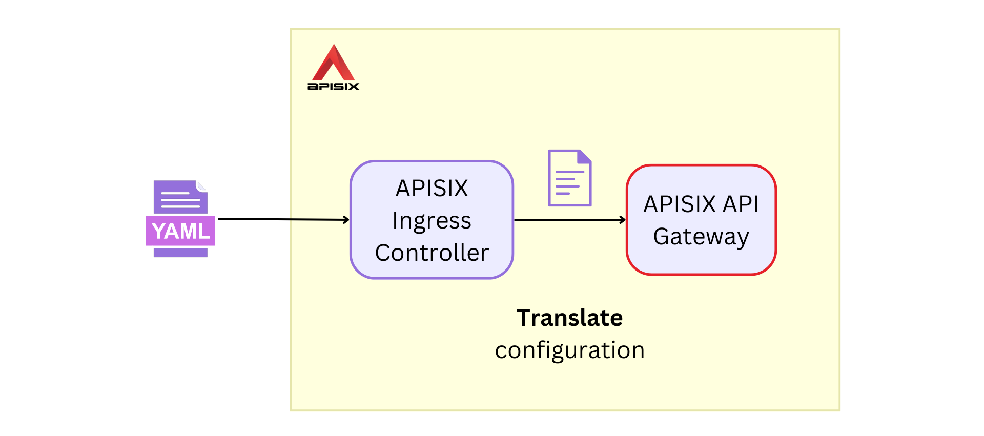 APISIX Ingress controller translates configuration