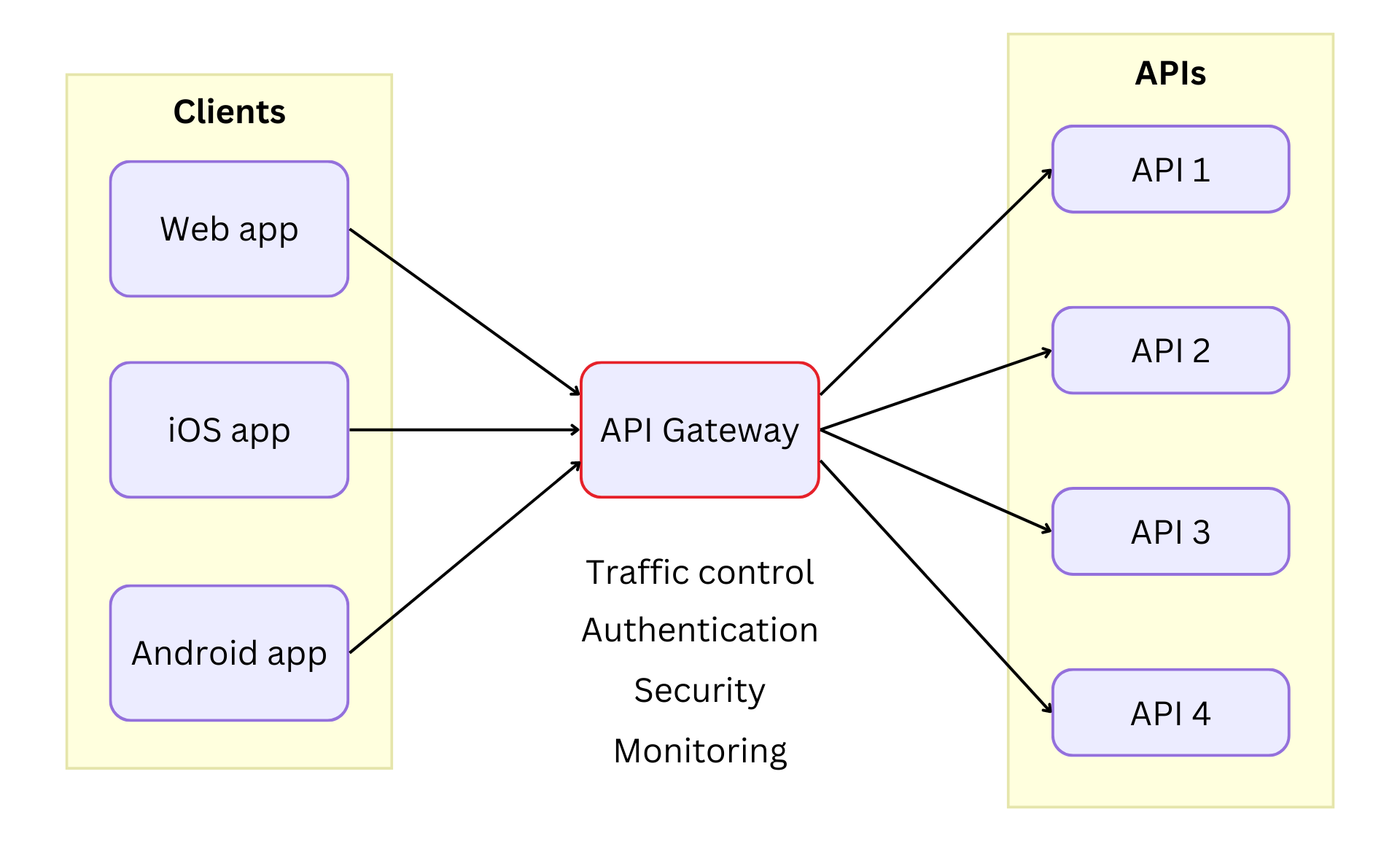 API gateway