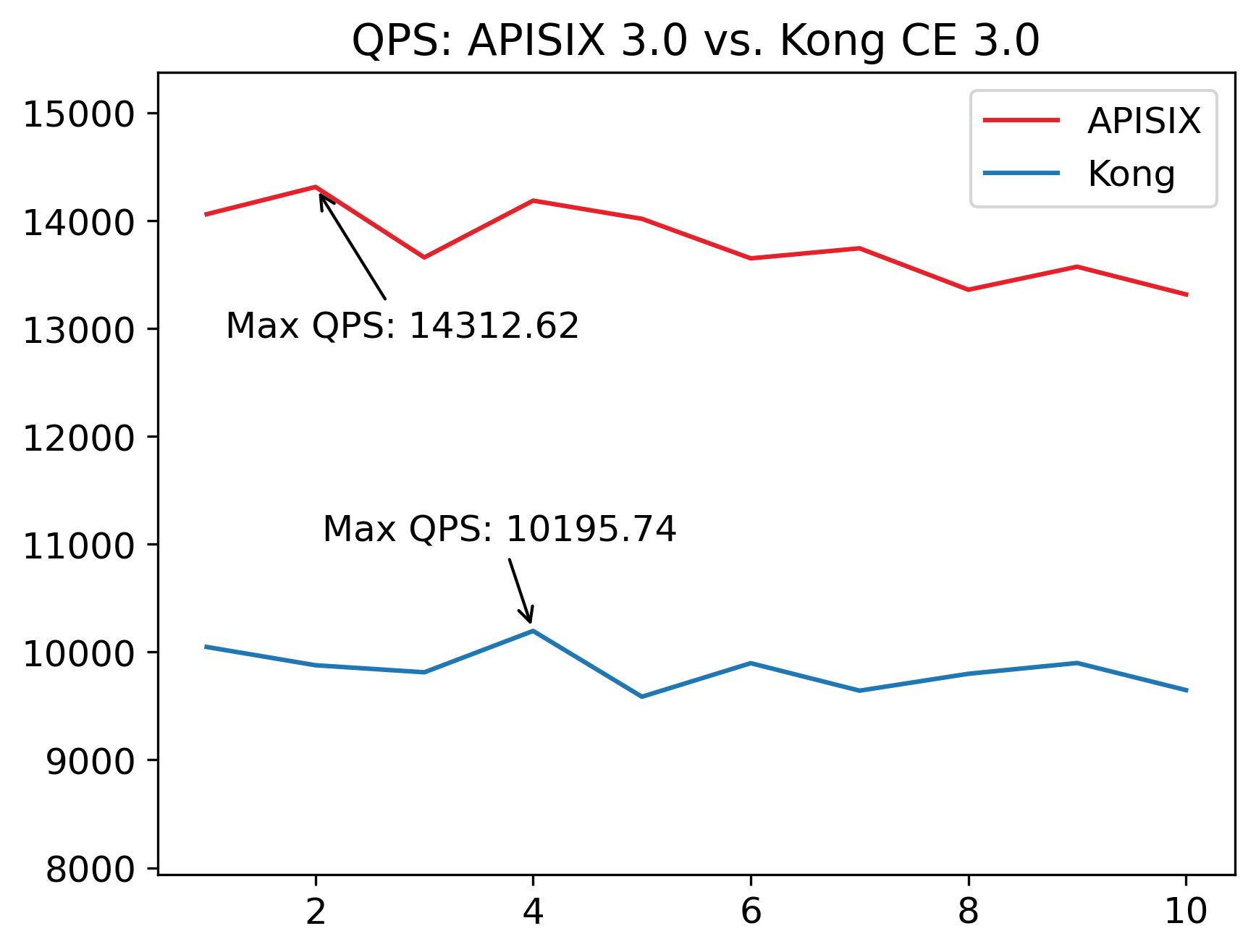 High speed, minimum latency, and ultimate performance