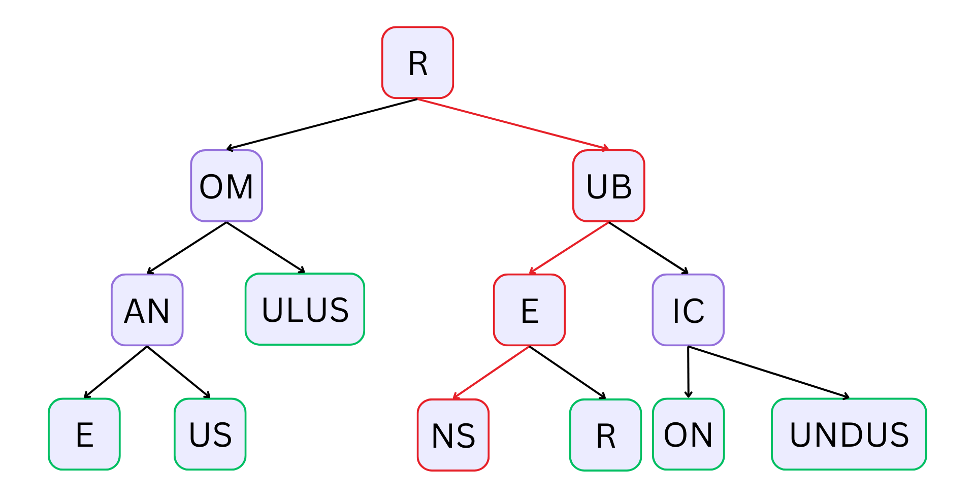 Radix tree