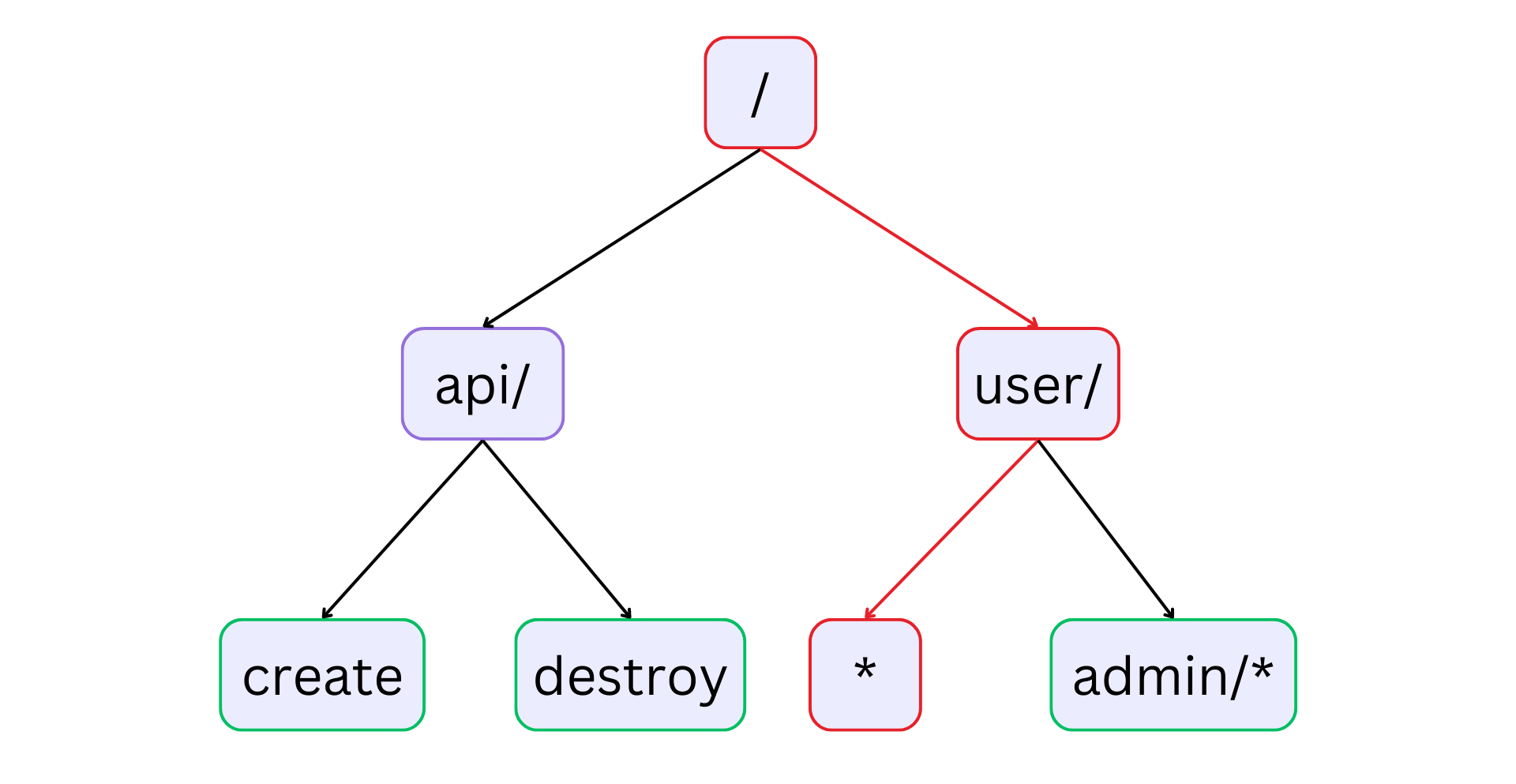 Crude example of route matching in APISIX