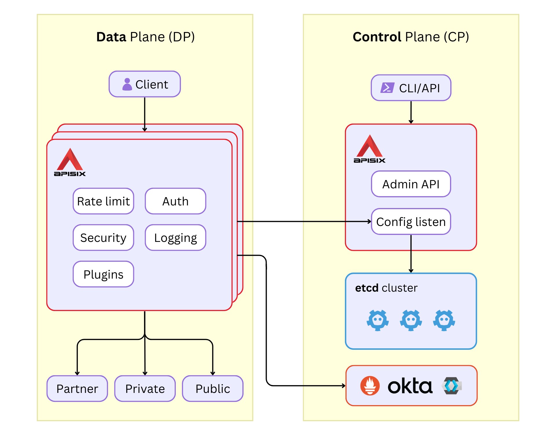 APISIX architecture