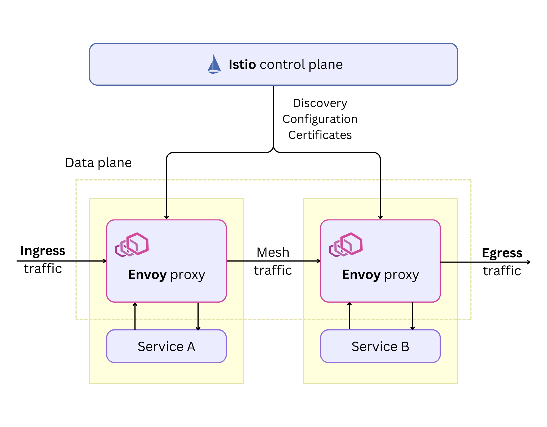 Istio service mesh