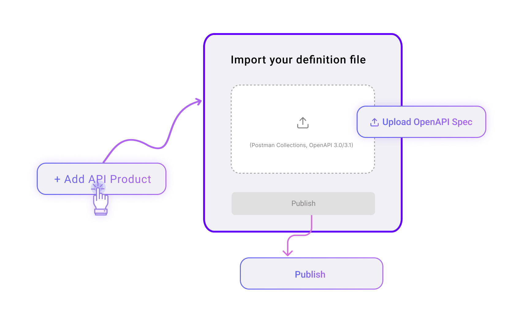 Publish APIs quickly