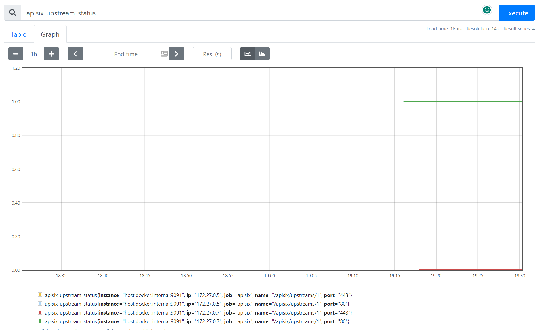 APISIX Prometheus plugin on dashboard