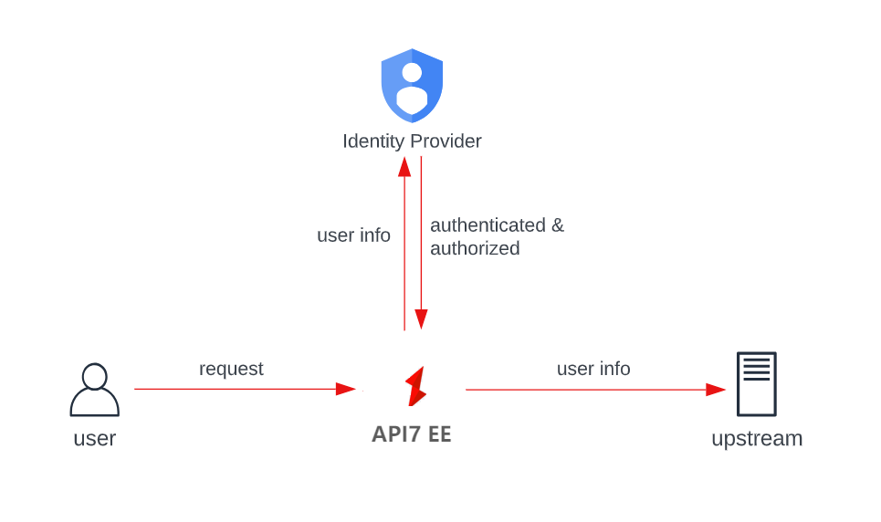 API7 Gateway integration with an IdP