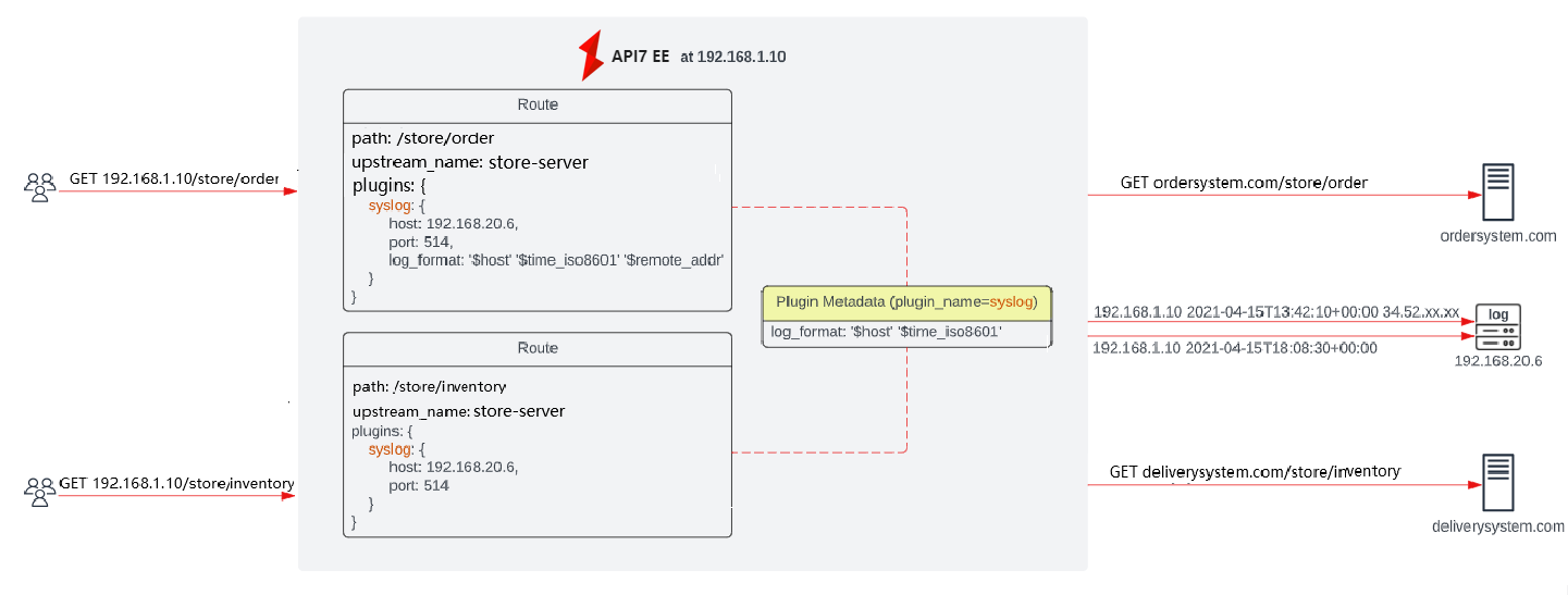 Plugin Metadata diagram with two routes and one plugin metadata