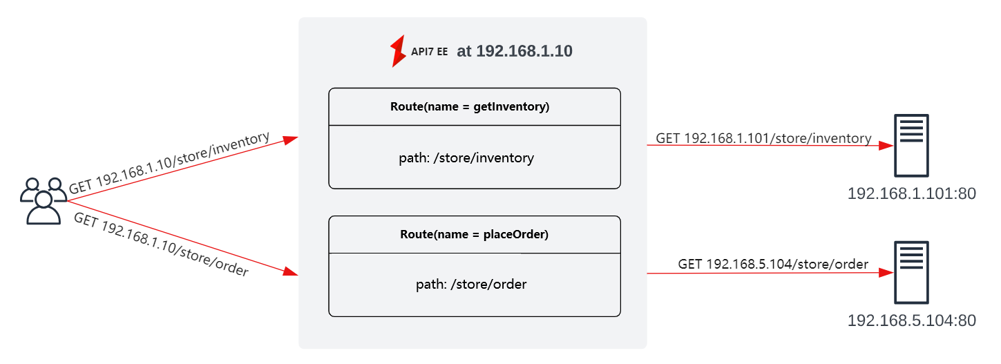 Routes Diagram