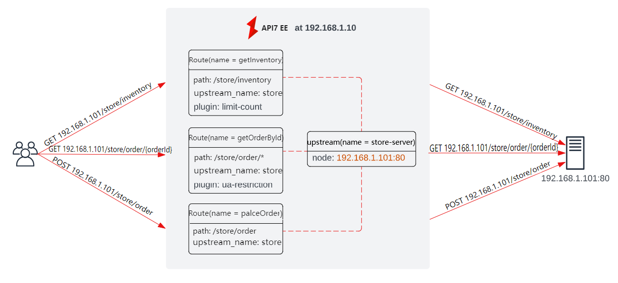 Upstreams Diagram show three routes with different plugins pointing to the same upstream object with the desired upstream address