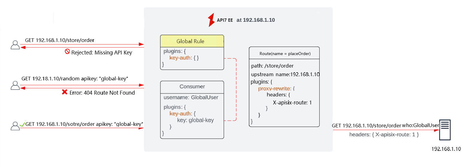 diagram with a global rule, a consumer, and a route