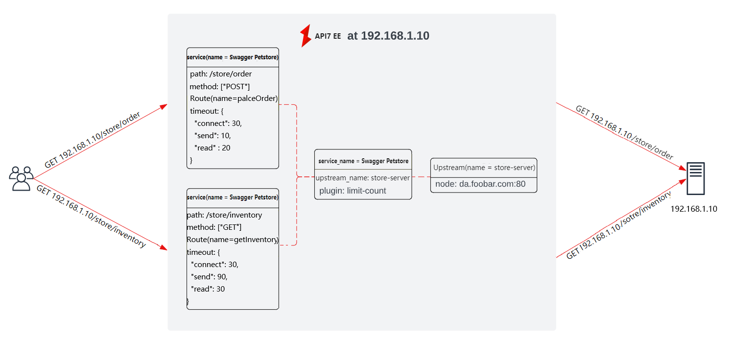 Services Diagram