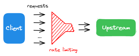 Rate Limiting