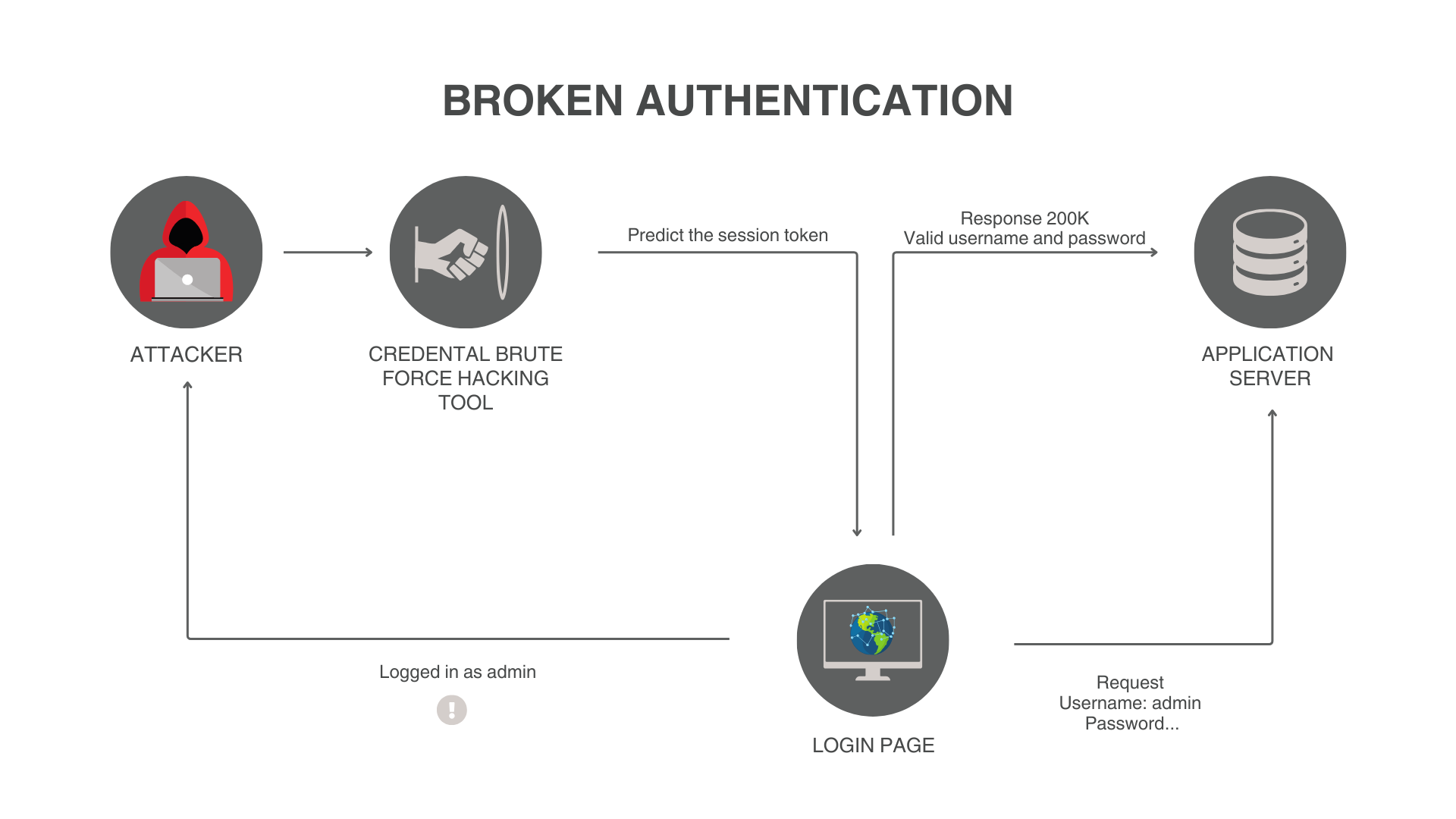 Broken Authentication