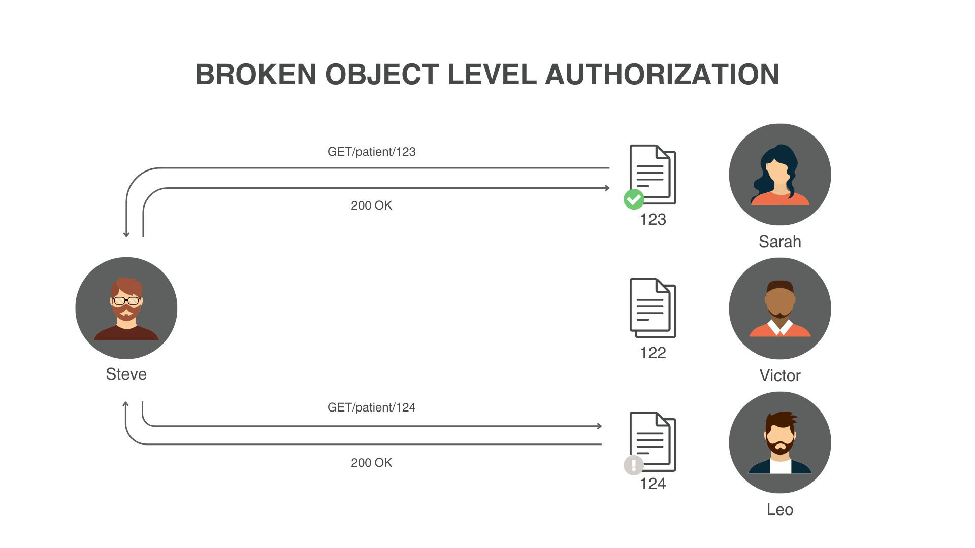 Broken Object Level Authorization