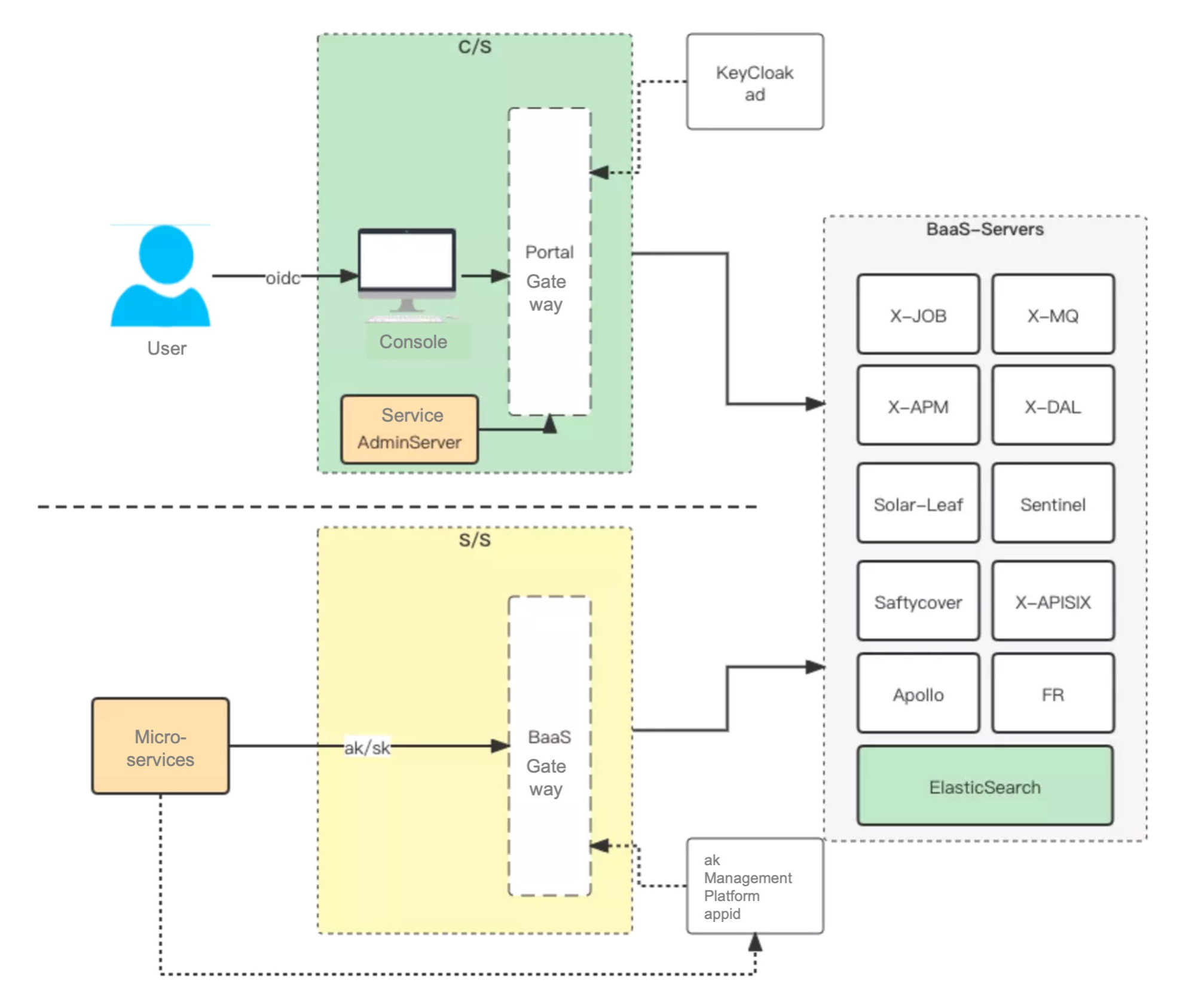 APISIX_BaaS