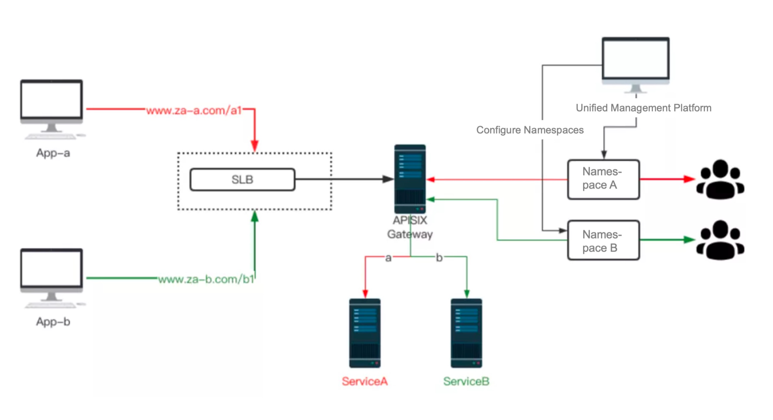 APISIX_First