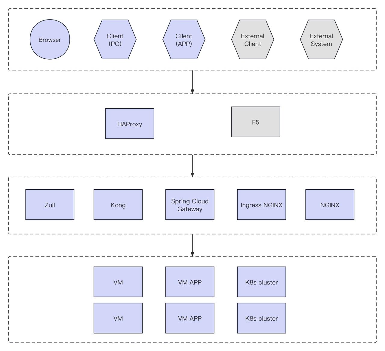 System Architecture of Invesco Great Wall