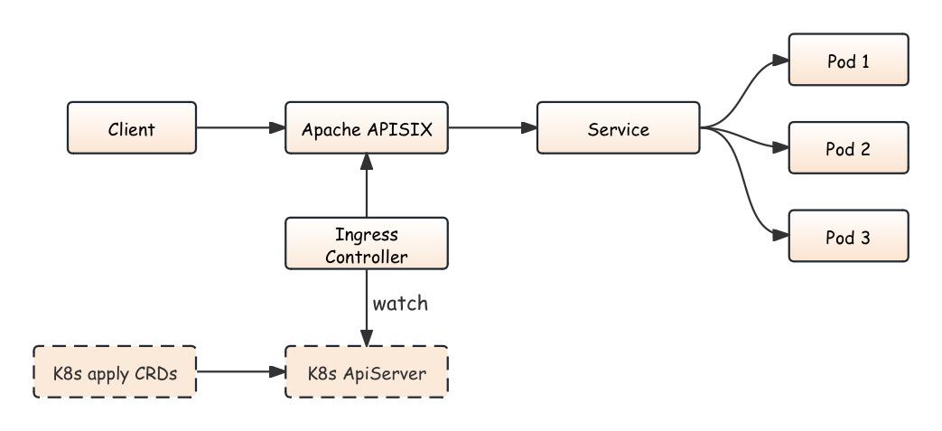 Diagrama de secuencia de sincronización de rutas de IGW después de usar APISIX