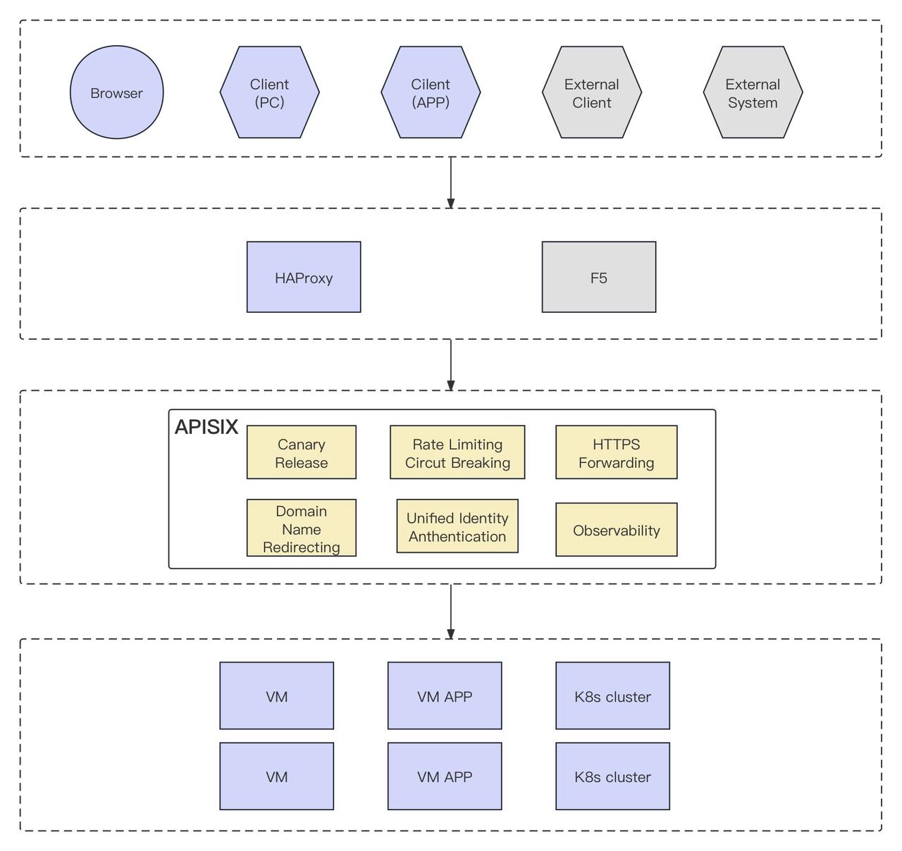 Architecture of Invesco Great Wall after using APISIX