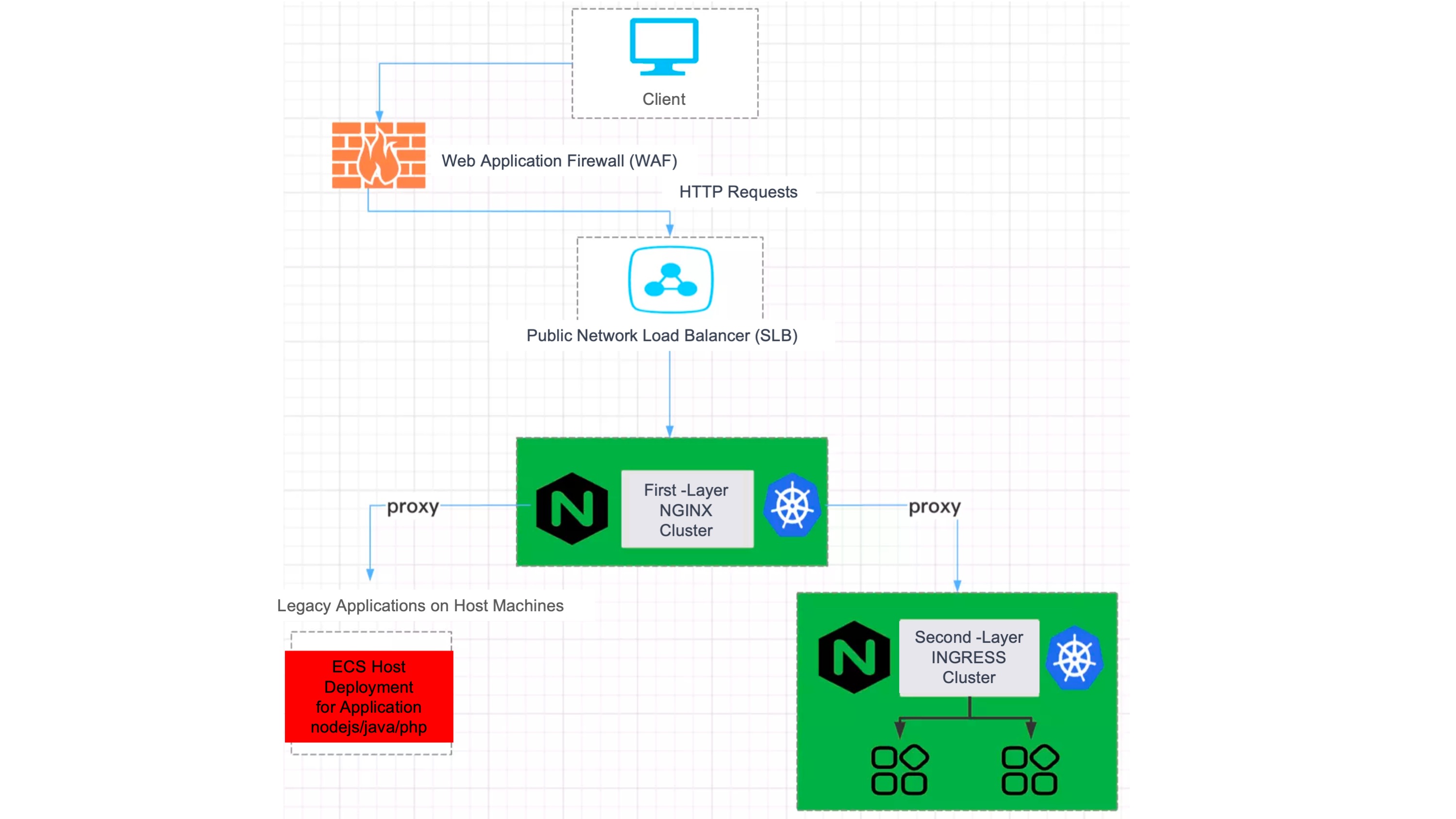 Gateway Traffic Topology Diagram