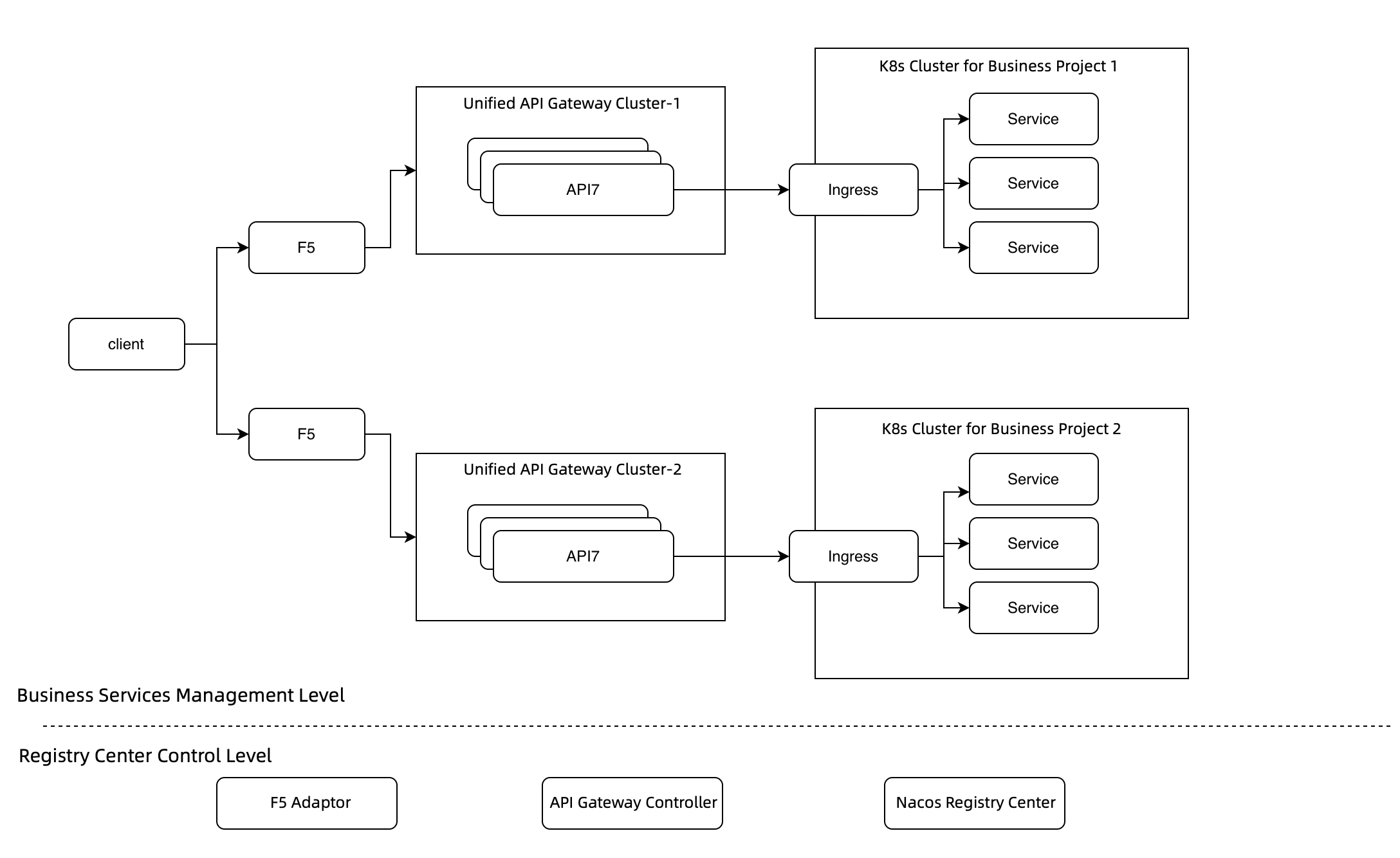 Arquitectura de la Compañía de Valores Líder con API7 Enterprise