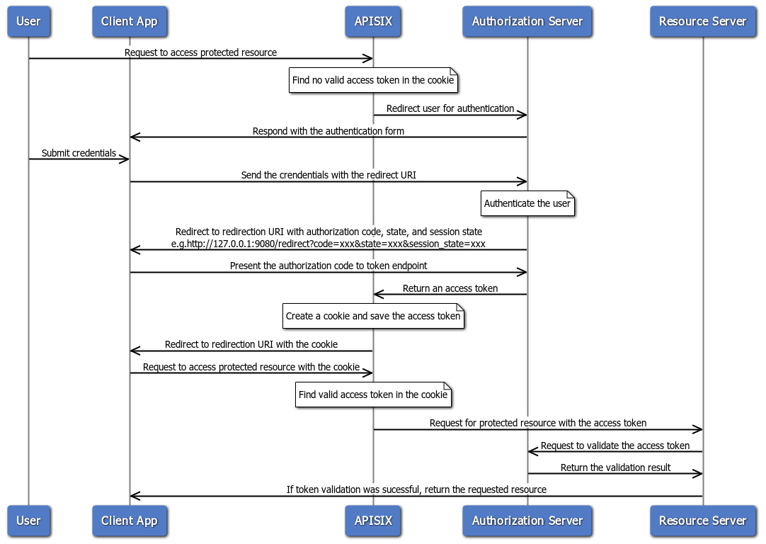 Authorization code flow diagram