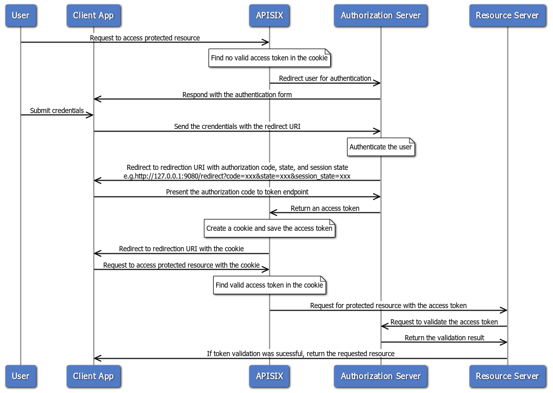 Oidc Flow Wie Funktioniert Single Sign On Mit SAML Und OPEN IDConnect 