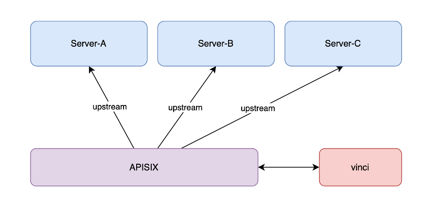 APISIX_Datavisor_backend